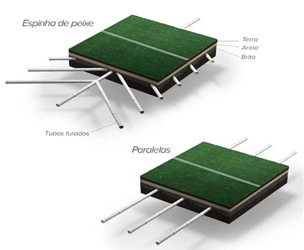 Drenagens em quadras de areia